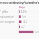 What-men-and-women-not-celebrating-Valentine-s-Day-plan-on-doing-Men-Women_chartbuilder (1)